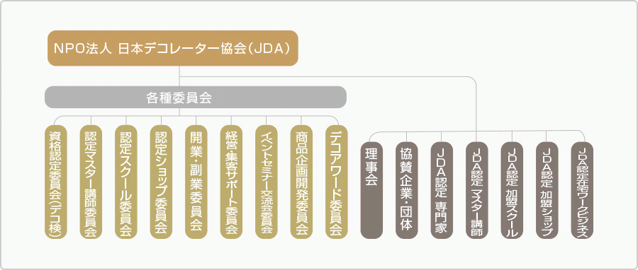 NPO法人 日本デコレーター協会（JDA）の組織図